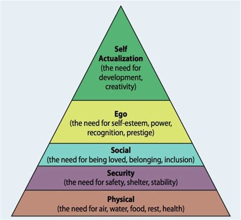 Maslow S Hierarchy Of Needs Maslow 1970 Download Scientific Diagram