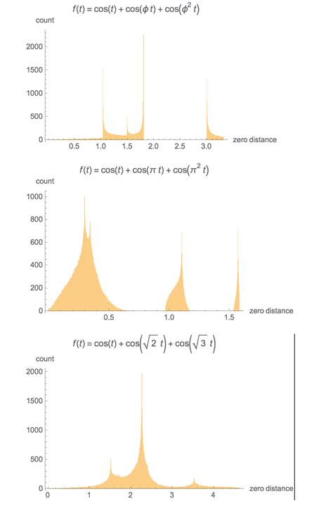 A Tale of Three Cosines—An Experimental Mathematics Adventure—Wolfram Blog