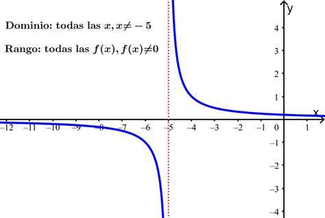 Dominio Y Rango De Una Gráfica Con Ejemplos Neurochispas