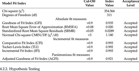 Model Fit Index For Measurement Model Download Scientific Diagram