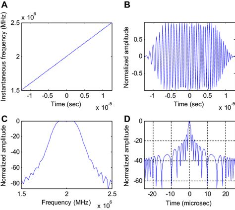 instantaneous frequency  time  linear frequency
