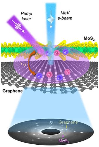 Twist Angle Dependent Ultrafast Charge Transfer In Mos2 Graphene Van Der Waals Heterostructures