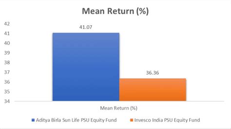 Aditya Birla Sun Life Psu Equity Fund Vs Invesco India Psu Equity Fund