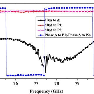 Measurement Setup Of The Developed Monopulse Comparator And The Inner