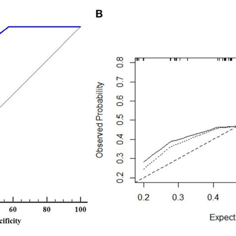 Roc Curve And Calibration Plot Of The Nomogram In The Training