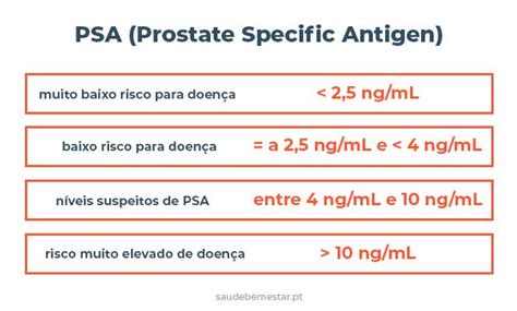 An Lise Psa Antig Nio Espec Fico Da Pr Stata Psa Livre E Total