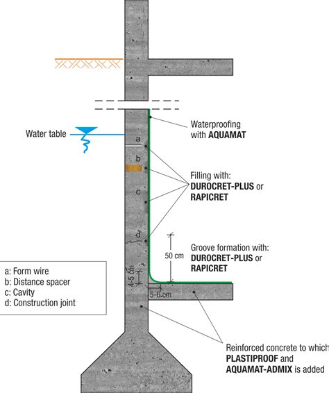 Waterproofing Basement With High Water Table Openbasement