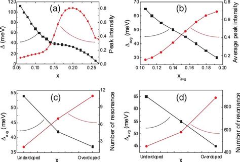 Doping Dependence Of The Gap Value Extracted From The Dos And The Small Download Scientific