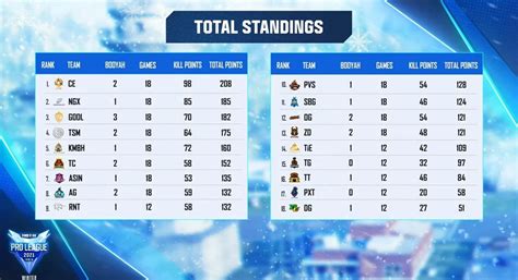 Free Fire Pro League Winter League Day 4 Overall Standings