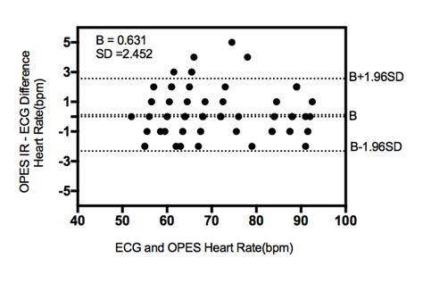 12 Bland Altman Plot Showing Differences In Hr Between The Ecg