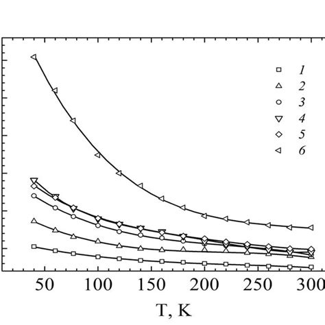 The Temperature Dependences Of The Total Thermal Conductivity κ In The Download Scientific