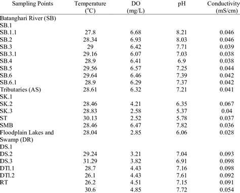 Results water quality parameters of temperature, DO, pH, and ...