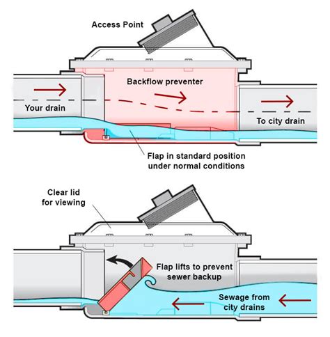 Residential Backflow Preventer Valve