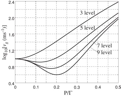 Graphs Showing Log Of Group Velocity Vg As A Function Of P With