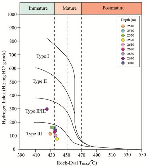 Modified Van Krevelen Diagram Hi Vs Tmax Plot Indicating Mainly