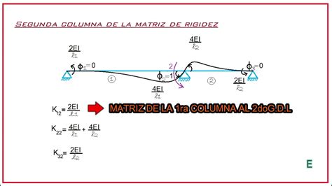 AnÁlisis Estructural Método De Rigidez Directo Ejemplo Básico Youtube