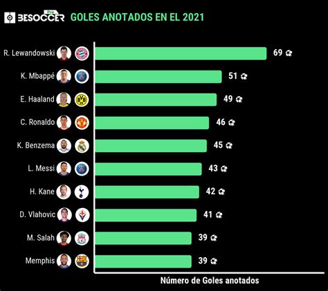 Quién hizo más goles en 2021