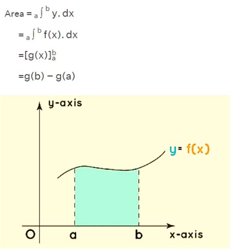 Area Under The Curve Formula With Solved Example