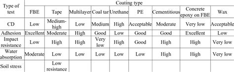 Ranking of different coating types | Download Scientific Diagram