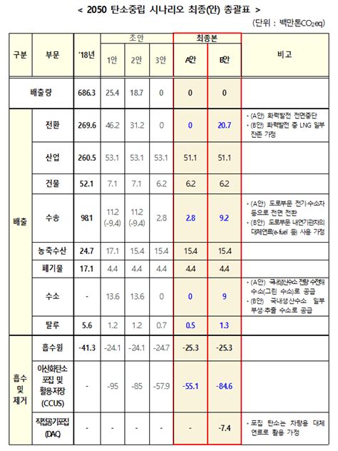 정부 온실가스 감축 40로 상향2050 탄소중립 향한 구체과제 수립 Zdnet Korea