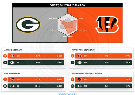 Preseason Week 1 Packers Vs Bengals Based On Data From 2022 Regular