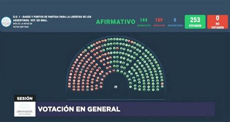 Ley Ómnibus Con 144 Votos A Favor Diputados Aprobó El Proyecto En