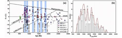 A Plot Of E Hf T Values Vs U Pb Ages And B Histogram Of