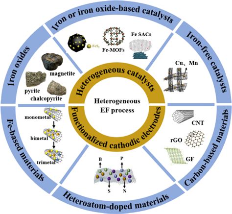 A Brief Description Of Material Classification Of Heterogeneous Ef