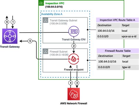 Deployment Models For Aws Network Firewall Networking And Content Delivery