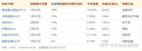 Q4财报季“吃肉行情”何处寻？高盛给出这一答案 知乎