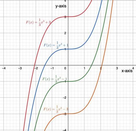 Sketch the graphs of a few of the family of antiderivatives | Quizlet