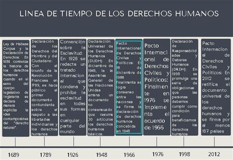 Linea De Tiempo De Los Derechos Humanos 1215 Y 1992 Brainlylat Images