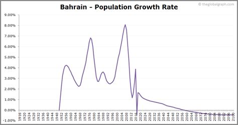 Bahrain Population | 2021 | The Global Graph