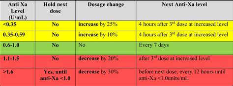 Optimal Enoxaparin Dosing Strategies For Venous Thromboembolism