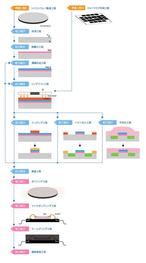 【図解】半導体の製造工程の詳しいところまでわかりやすく解説 Markethinkマーケシンク