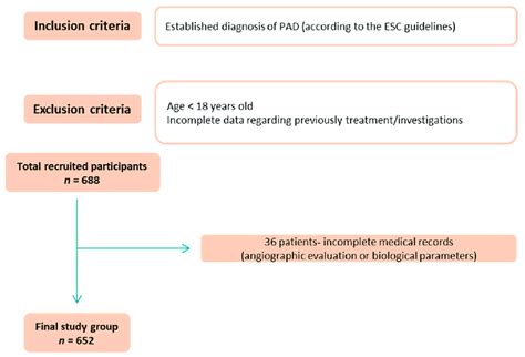 Flow Chart Of The Studied Group Pad Peripheral Artery Disease Esc