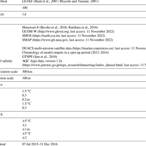 Overview Of Data Assimilation In The Ocean Data Assimilation System