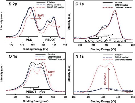 X Ray Photoelectron Spectra XPS Of Pristine DMSO Treated And