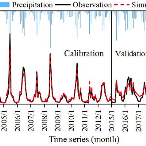 Comparison Of Observed And Simulated Hydrographs Using Monthly Rain