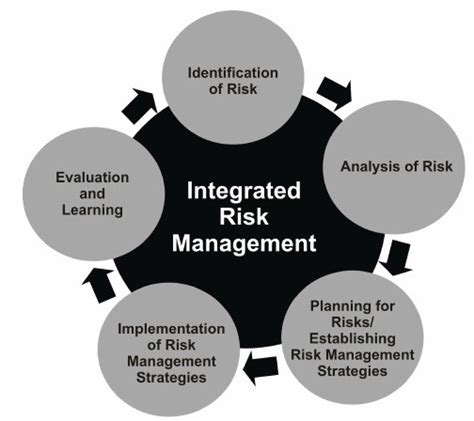 What Is Integrated Risk Management