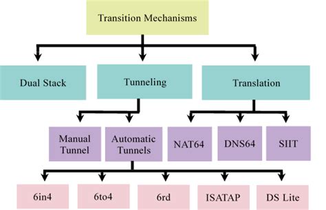 IPv6 Transition Mechanism - Huawei Enterprise Support Community