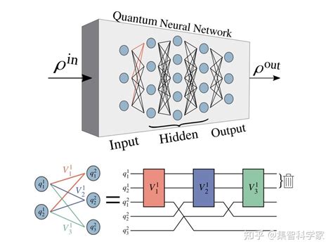 PRL速递在耗散量子神经网络上训练机器学习模型 知乎