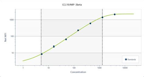 Mouse XL CCL19 MIP 3 Beta Luminex Performance Assay LMXL440 Bio