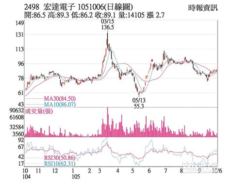 熱門股－宏達電 上月營收大增4成 證券．權證 工商時報