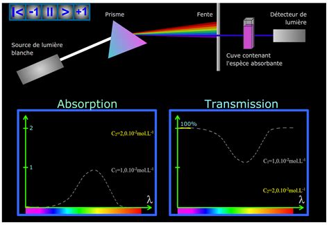 3 Spectrophotométrie UV visi