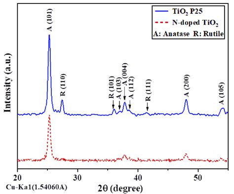 Powder Xrd Spectrum Of N Doped Tio 2 Download Scientific Diagram