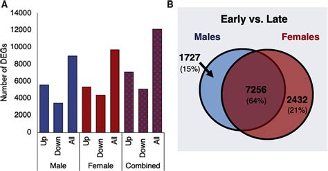 Sex Differences In Early Versus Late Differential Gene Download Scientific Diagram