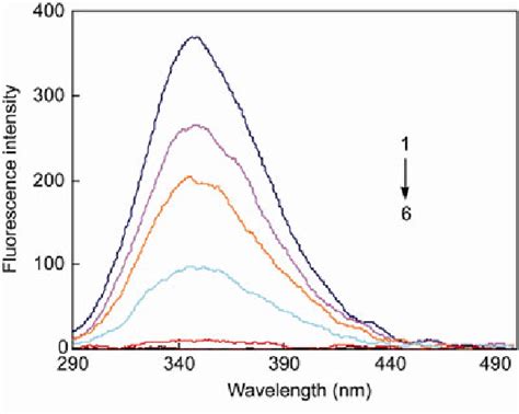 Fluorescence Spectra Of Bsa With Adding Different Concentration Of