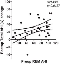 Linear Regression Analysis Between Preoperative REM AHI And