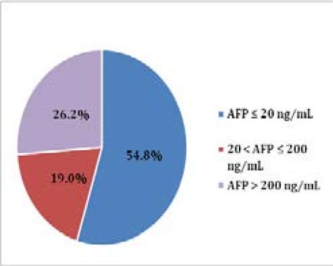 Alpha-fetoprotein levels among the patients analyzed. Source: Authors. | Download Scientific Diagram